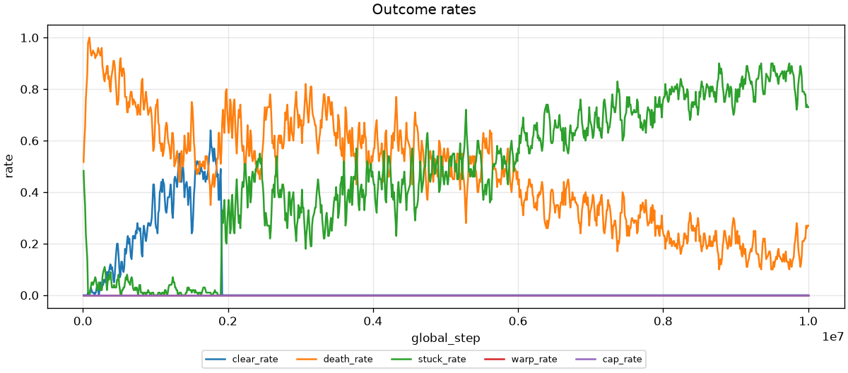 Outcome rates over 7.5 million steps: clear rate rises to about 0.6 by 1.9M then drops to 0 as the stage changes; death rate falls from 1.0 toward 0.25; stuck rate rises to about 0.75 after 6M.