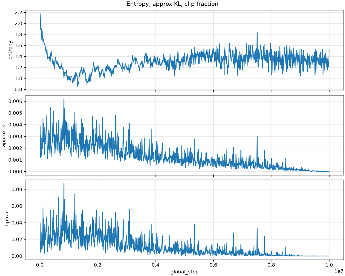 Entropy, approximate KL, and clip fraction over the run.