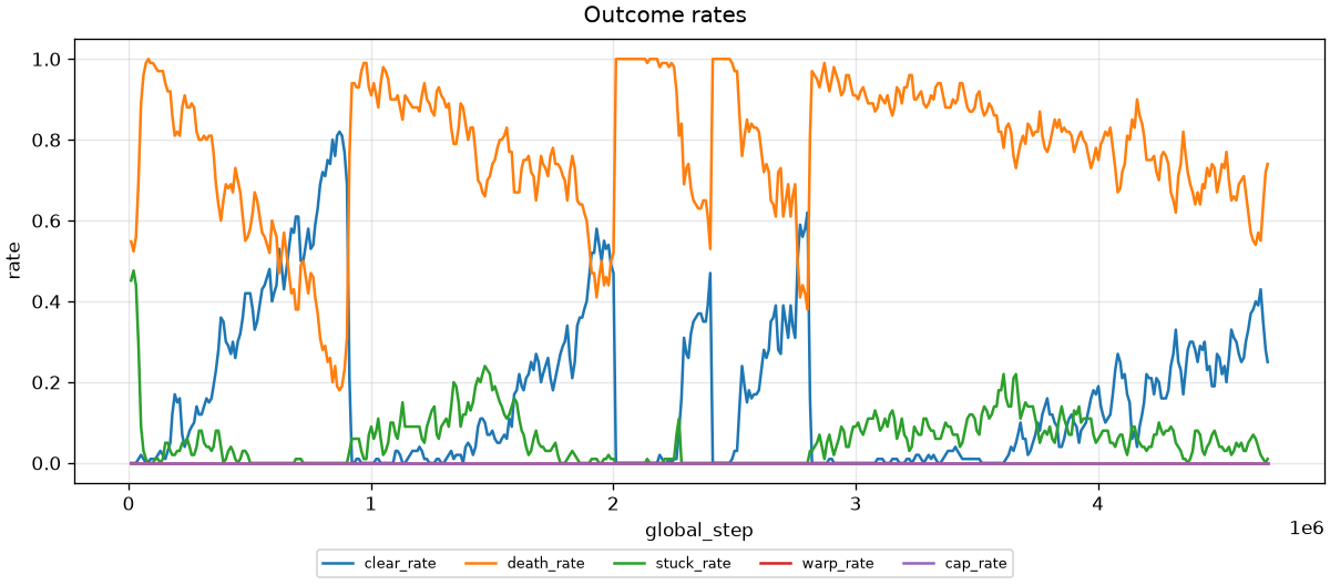 Run 2 outcome rates: clear rate rises on each stage and resets at each of four promotions; death and stuck rates fall over the run.