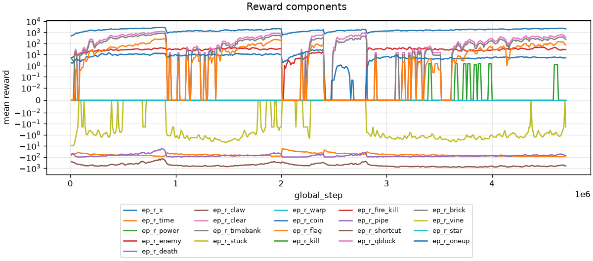Run 2 reward components per episode on a symmetric log axis: progress, clear bonus, time bank, flag height, coins, enemies, time, death, clawback.