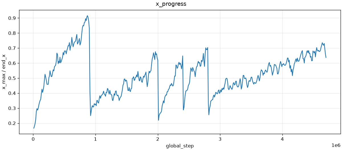 Run 2 progress fraction: a saw-tooth that climbs to near 1.0 on each stage and resets at each promotion.