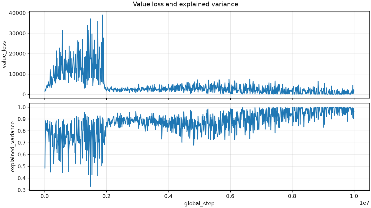Value loss and explained variance over the run.