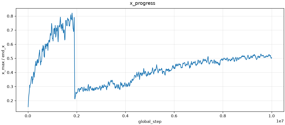 Progress as a fraction of stage length: rises to 0.8 on 1-1, resets to 0.2 at the promotion to 1-2, then climbs slowly to about 0.5.